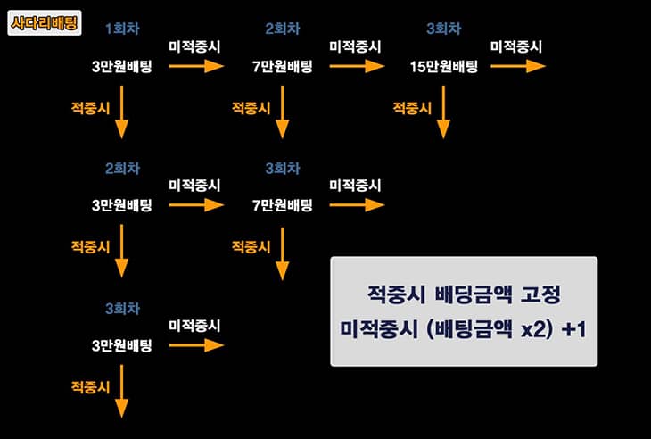사다리 기법